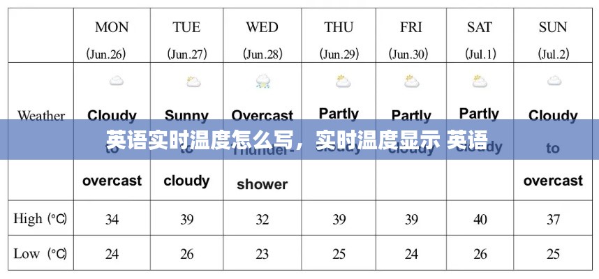 英語實時溫度怎么寫，實時溫度顯示 英語 
