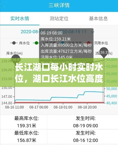 長江湖口每小時實(shí)時水位，湖口長江水位高度 