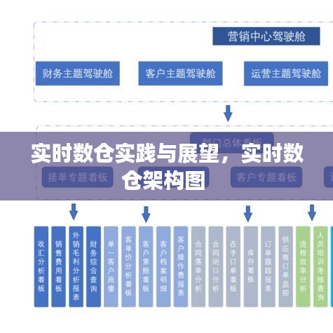 實(shí)時(shí)數(shù)倉實(shí)踐與展望，實(shí)時(shí)數(shù)倉架構(gòu)圖 