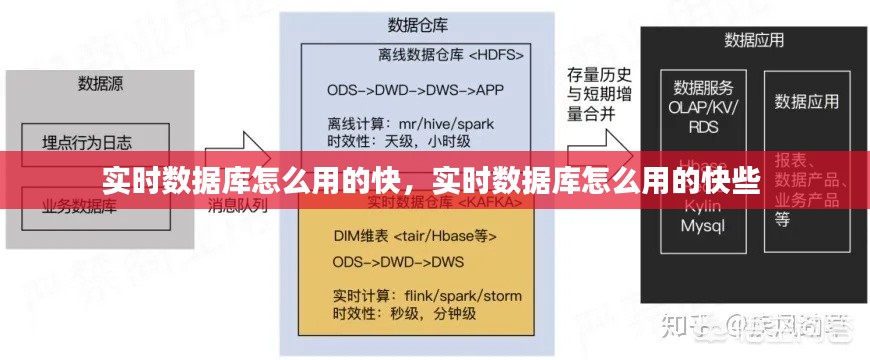 實時數(shù)據(jù)庫怎么用的快，實時數(shù)據(jù)庫怎么用的快些 