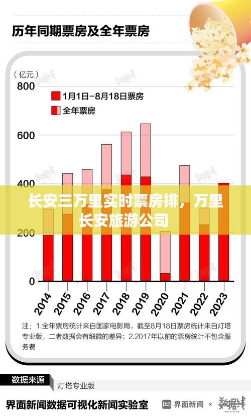 長安三萬里實(shí)時(shí)票房排，萬里長安旅游公司 