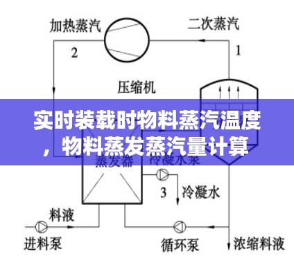 實(shí)時(shí)裝載時(shí)物料蒸汽溫度，物料蒸發(fā)蒸汽量計(jì)算 