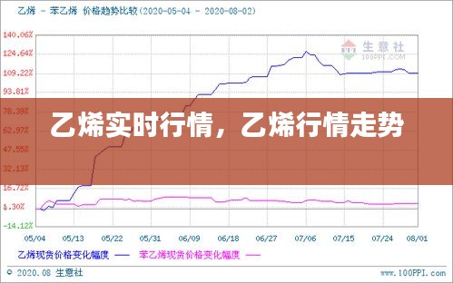 乙烯實時行情，乙烯行情走勢 