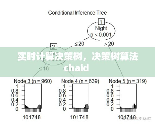 實(shí)時(shí)計(jì)算決策樹，決策樹算法chaid 