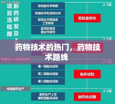 藥物技術(shù)的熱門，藥物技術(shù)路線 