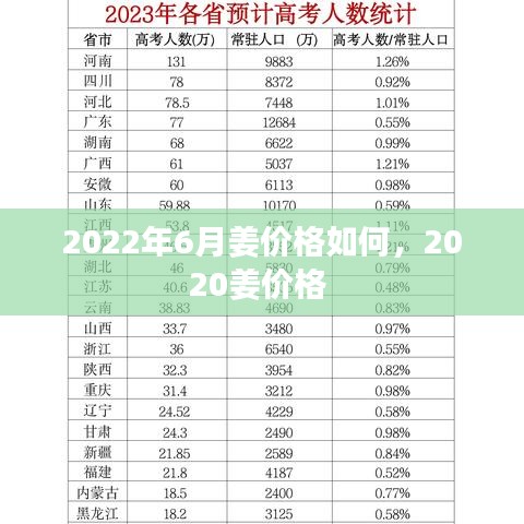 2022年6月姜價格如何，2020姜價格 