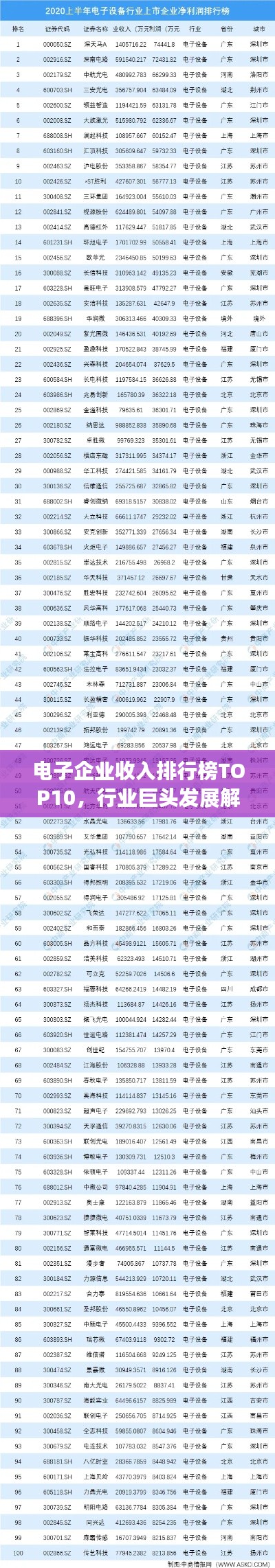 電子企業(yè)收入排行榜TOP10，行業(yè)巨頭發(fā)展解密