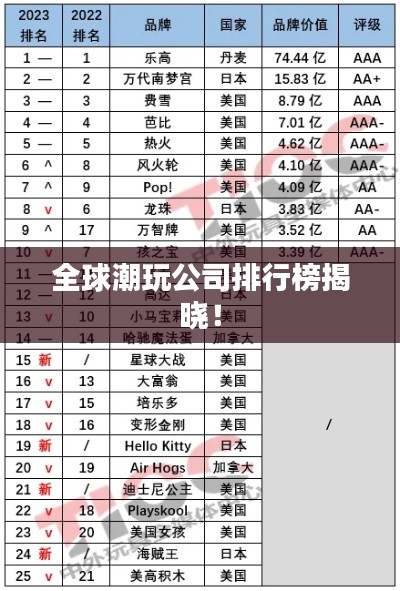 全球潮玩公司排行榜揭曉！
