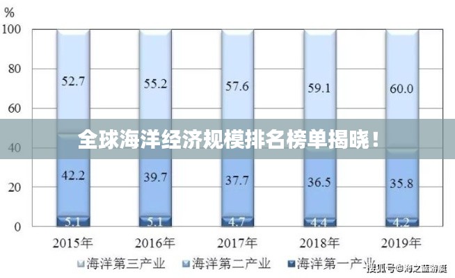 全球海洋經(jīng)濟規(guī)模排名榜單揭曉！