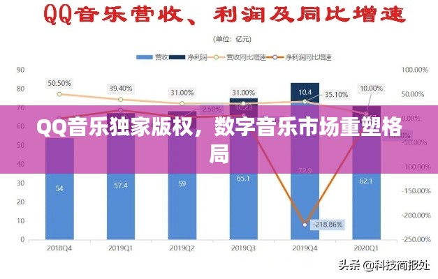 QQ音樂獨家版權(quán)，數(shù)字音樂市場重塑格局