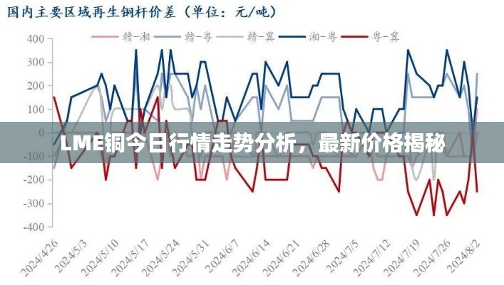 LME銅今日行情走勢(shì)分析，最新價(jià)格揭秘