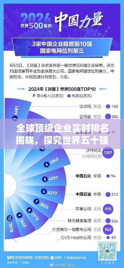全球頂級(jí)企業(yè)實(shí)時(shí)排名揭曉，探究世界五十強(qiáng)的競(jìng)爭(zhēng)格局