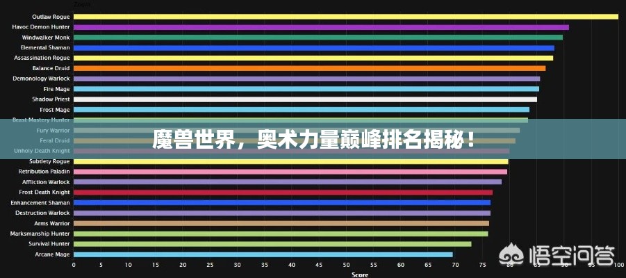 魔獸世界，奧術(shù)力量巔峰排名揭秘！